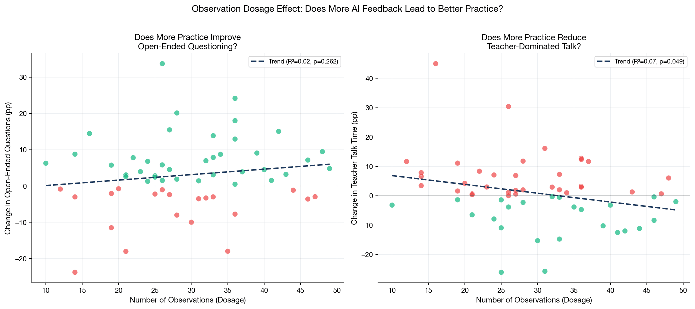 Scatter plot showing positive correlation between number of AI observations and teaching improvement