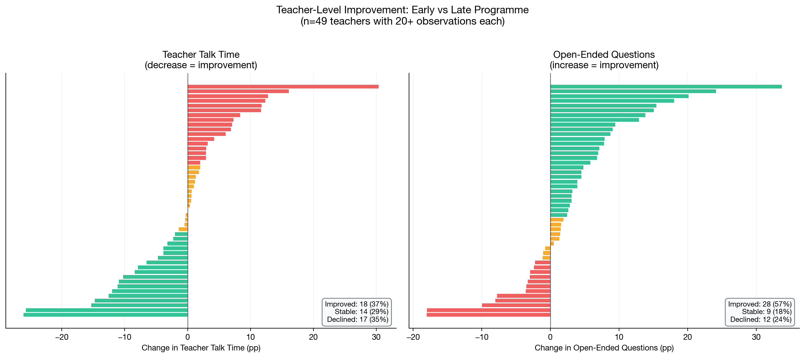 Teacher improvement chart showing 57% improved in open-ended questions, 37% reduced talk time
