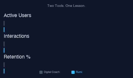 Rumi vs Digital Coach: 7x more users, 33x more interactions, 23x better retention