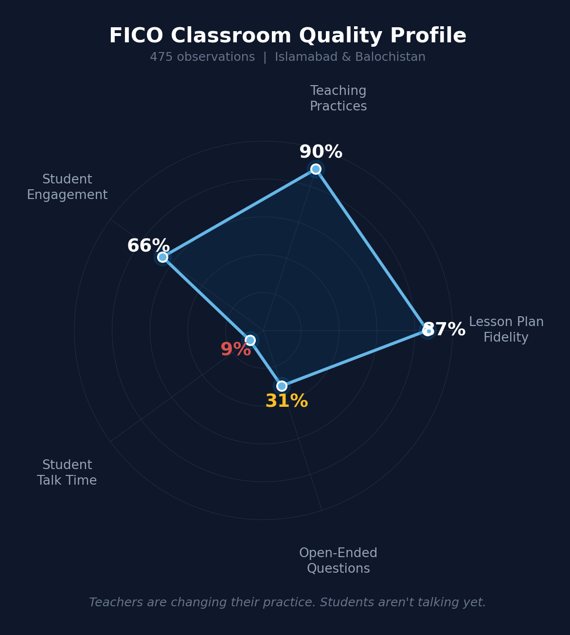 Teaching Quality Index: Teaching Practices 90%, Lesson Plan Fidelity 87%, Student Engagement 66%, Open-Ended Questions 31%, Student Talk Time 9%
