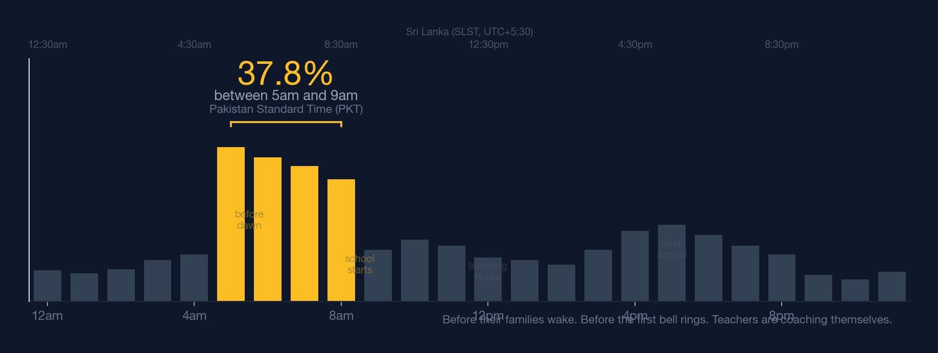 37% of Rumi audio sessions happen between 6pm and midnight PKT. Teachers coaching themselves after hours